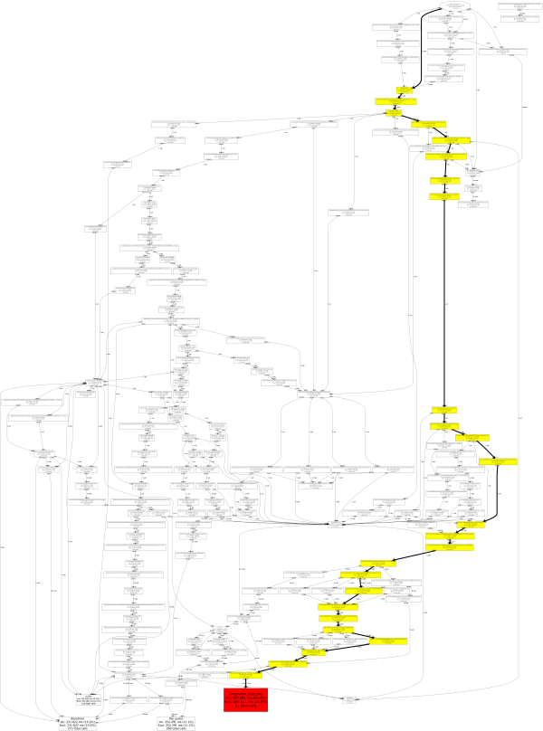 Graph d'appel généré par xhprof, graphviz et xhgui